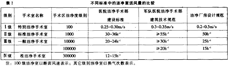 层流手术室送风量如何确定插图1