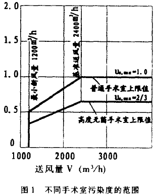 层流手术室送风量如何确定插图2