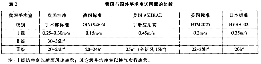 层流手术室送风量如何确定插图3