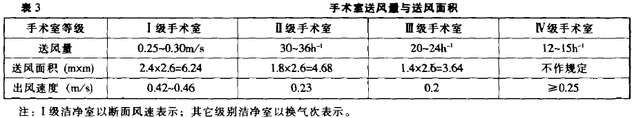 层流手术室送风量如何确定插图4